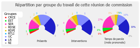 Répartition par groupe du travail de cette réunion de commission