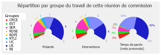 Répartition par groupe du travail de cette réunion de commission