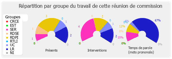 Répartition par groupe du travail de cette réunion de commission