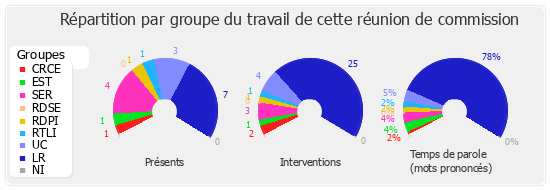 Répartition par groupe du travail de cette réunion de commission