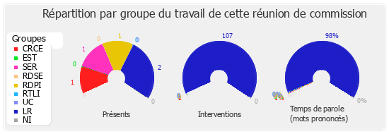 Répartition par groupe du travail de cette réunion de commission