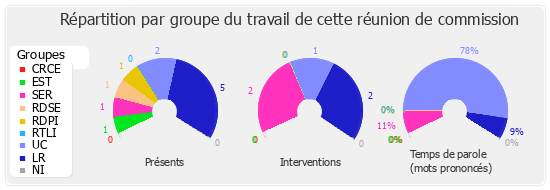 Répartition par groupe du travail de cette réunion de commission