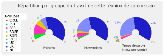 Répartition par groupe du travail de cette réunion de commission