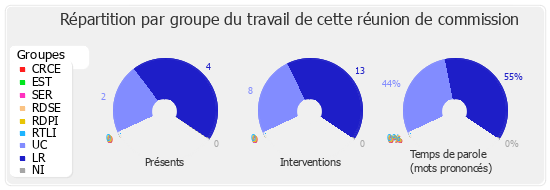 Répartition par groupe du travail de cette réunion de commission