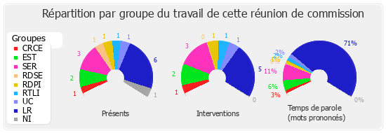 Répartition par groupe du travail de cette réunion de commission