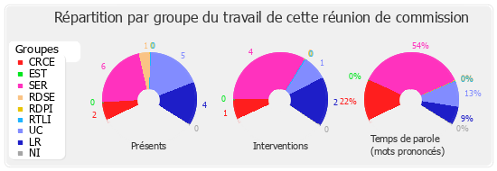 Répartition par groupe du travail de cette réunion de commission