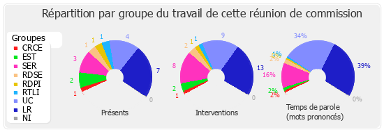 Répartition par groupe du travail de cette réunion de commission