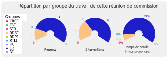 Répartition par groupe du travail de cette réunion de commission