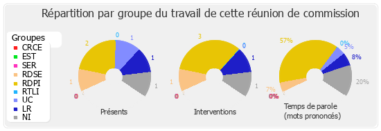 Répartition par groupe du travail de cette réunion de commission