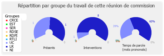 Répartition par groupe du travail de cette réunion de commission