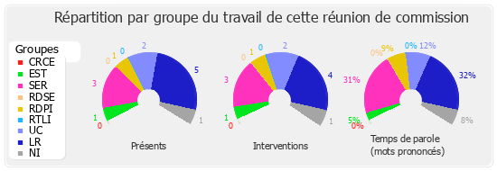 Répartition par groupe du travail de cette réunion de commission