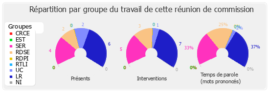 Répartition par groupe du travail de cette réunion de commission