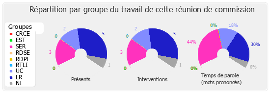 Répartition par groupe du travail de cette réunion de commission