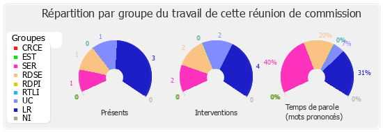 Répartition par groupe du travail de cette réunion de commission