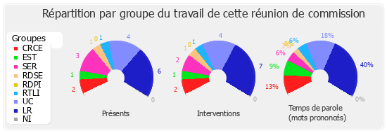 Répartition par groupe du travail de cette réunion de commission