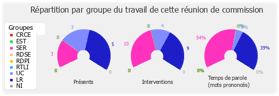 Répartition par groupe du travail de cette réunion de commission