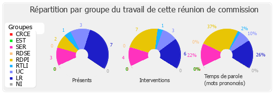 Répartition par groupe du travail de cette réunion de commission