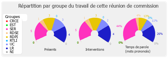 Répartition par groupe du travail de cette réunion de commission