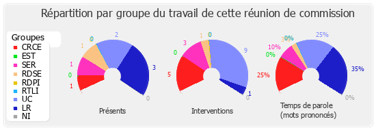 Répartition par groupe du travail de cette réunion de commission