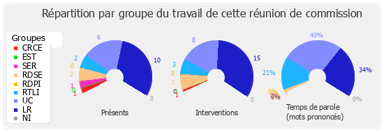 Répartition par groupe du travail de cette réunion de commission