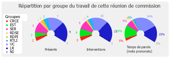 Répartition par groupe du travail de cette réunion de commission