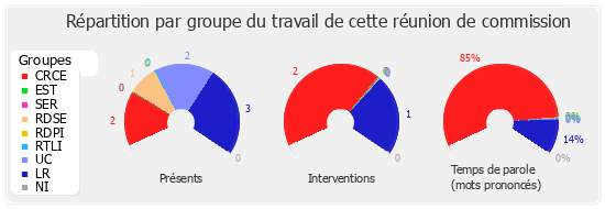 Répartition par groupe du travail de cette réunion de commission