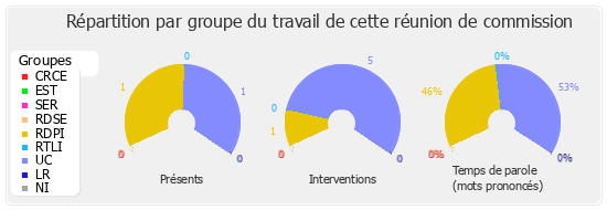 Répartition par groupe du travail de cette réunion de commission