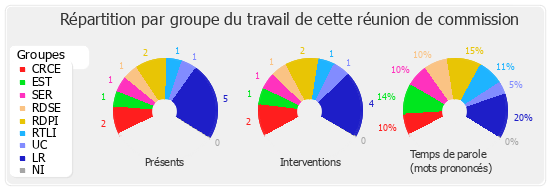 Répartition par groupe du travail de cette réunion de commission