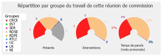 Répartition par groupe du travail de cette réunion de commission