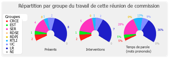 Répartition par groupe du travail de cette réunion de commission