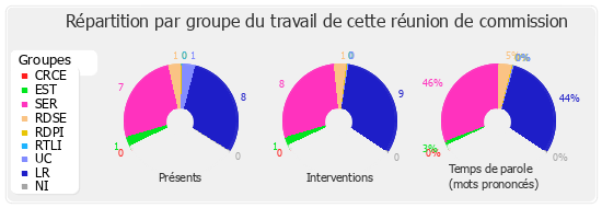 Répartition par groupe du travail de cette réunion de commission