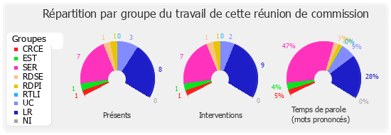 Répartition par groupe du travail de cette réunion de commission