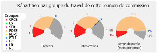 Répartition par groupe du travail de cette réunion de commission