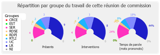 Répartition par groupe du travail de cette réunion de commission