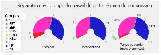 Répartition par groupe du travail de cette réunion de commission