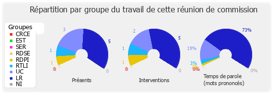 Répartition par groupe du travail de cette réunion de commission