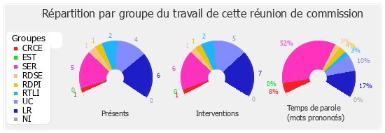 Répartition par groupe du travail de cette réunion de commission