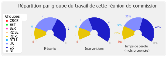 Répartition par groupe du travail de cette réunion de commission