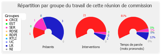 Répartition par groupe du travail de cette réunion de commission