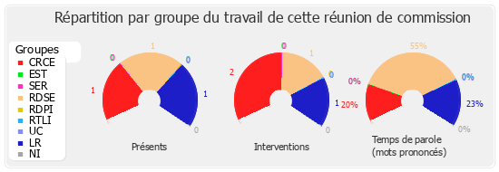 Répartition par groupe du travail de cette réunion de commission