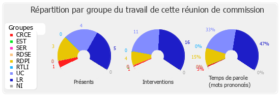 Répartition par groupe du travail de cette réunion de commission