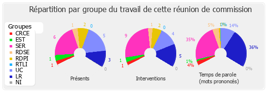 Répartition par groupe du travail de cette réunion de commission