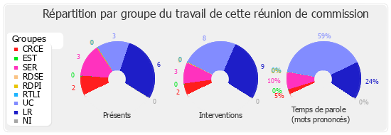 Répartition par groupe du travail de cette réunion de commission