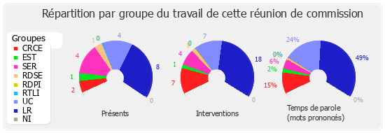 Répartition par groupe du travail de cette réunion de commission