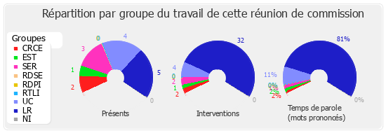 Répartition par groupe du travail de cette réunion de commission