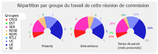 Répartition par groupe du travail de cette réunion de commission