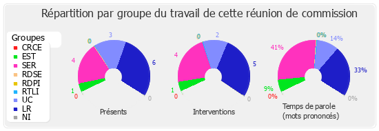 Répartition par groupe du travail de cette réunion de commission