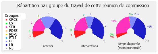 Répartition par groupe du travail de cette réunion de commission