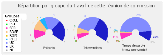 Répartition par groupe du travail de cette réunion de commission