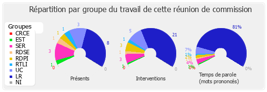 Répartition par groupe du travail de cette réunion de commission